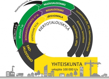 Kiertotalouskylästä vuoden ilmastoteko